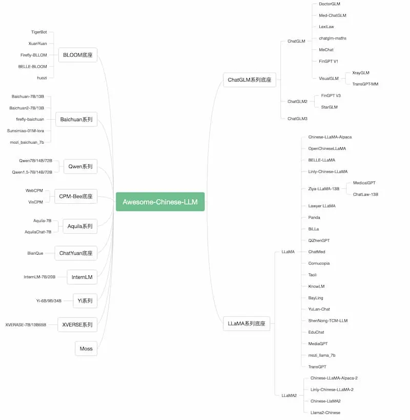 Awesome-Chinese-LLM｜中文大模型梳理-金易项目网